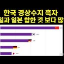 한국 경상수지 흑자, 독일과 일본 더한 것 보다 많아 이미지