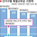 특별교부금, 특별 교부세 분석 이미지