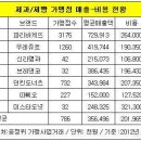 국내 프랜차이즈 베이커리 돈벌이 순위 이미지