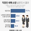 직장인 새해 소망 설문조사 결과 이미지