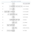 전주류씨 계보(시조~13세 사창공) 이미지