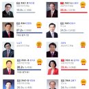 여수시의원, 새정치 20명, 통합진보 1명, 무소속 5명 당선 이미지