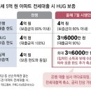 전세대출 보증도 소득-기존 대출 따져 축소… “월세 가속화 우려” 이미지