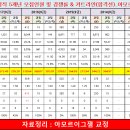 ■ 9급 교정직 공무원 5개년 커트라인(남자vs여자) ■ 이미지