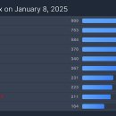 오늘자 넷플릭스 월드와이드 티비쇼 Top 10에 든 한국 드라마 3편 이미지