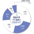 물놀이 후, 걸리기 십상이라는 질병들(여름휴가 질병 대처법) 이미지