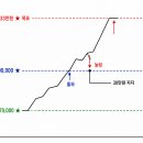 삼성전자 목표치 중요!!! 이미지