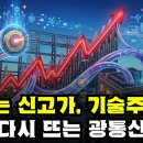 주식시황] 8/6 다우지수 신고가, 기술주는 혼조세 / 다시 뜨는 광통신, 놀란 백악관 / 단일종목 레버리지, 거래대금 1조원 하회 이미지