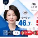 출구조사랑 완전히 다른 결과 나와서 모두가 놀라고 있는 지역 이미지