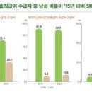 [사회 뉴스] 육아휴직 쓰는 남성 늘자 경단녀 줄었다...8년전 대비 35% 감소 이미지