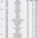 지에스(GS)25 화명삼한힐파크점 | 22년 부산 아파트 매매 실거래가 조회 (동단위 기준 최고 실거래가 / 동단위 대장 아파트는?)