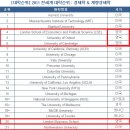 *** 영국 Top 7 경제학과 (Economics) 한국인 교수들의 국내학부출신으로 살펴보는 대학서열 *** 이미지