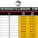 [순위/최고기록] 제17회 ROOKIES 리그 왕초보부 1라운드 결과 이미지