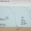 평산의 한 뼘 다가가는 붕어낚시(3) 바늘과 봉돌 중 먼저 바닥에 닿는 것? 그리고 사선입수와 착지오차는? 이미지