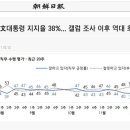 한국갤럽 조사 문재인 대통령 지지율 38% 기록했다. 이미지