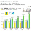 ‘품질 논란’ 티맵, 네이버지도와 격차 벌어져 이미지