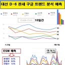 ”대선 D-6 구글 빅데이터 10일간 분석 대선 판세” 이미지