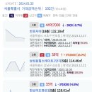 반포자이 삼성동힐스테이트1단지 한보미도맨션1 등 서울시 오늘등록실거래가 2024.01.25 이미지