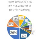 잇셀프(itself) | 2018년 38주차 북미 박스오피스 TOP 10 (9.21~9.27) 꼭꼭 숨어라~, 마법시계 보일라~