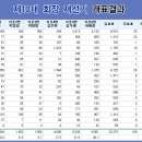 한국 공인중개사 협회 제10대회장 재선거 개표결과 이미지