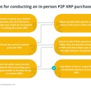 XRP 구매 방법: 리플 XRP 구매를 위한 초보자 가이드 이미지