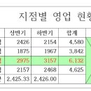 한글2010 - 지점별 영업현황[합계S/평균A/셀합치기M/태두리/셀추가하기등 - 박학순 네모 9/1 이미지