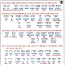 세상에서 제일 쉬운 문자 히브리어 창세기1장 읽기 이미지
