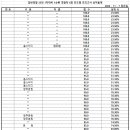 일반경찰 25-1차 대비 1순환 진도별 모의고사 경찰학 6회 성적 통계표 이미지