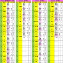 제31회 전주시장기 & 제21회 전주시장배 볼링대회 "2인조 1차 접수현황" 이미지