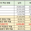 2022.01.02 코로나/백신 접종 현황(전체, 연령, 남녀) 이미지