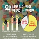 매일 털어넣는 10개의 약… 처방이니 괜찮다? 이미지