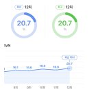 ‘눈물의 여왕’ 12회 시청률 20.7%···tvN 역대 2위 우뚝 이미지