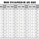 [한국사능력검정시험/공부기록] 제59회 한국사능력검정시험 심화