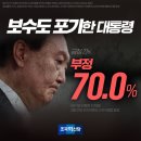 보수도 포기한 윤석열, 긍정21% 부정 70% 이미지