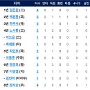 8월14일 NC vs 한화이글스 9:9 「무」(이성열선수 만루홈런&amp; 백용환선수 동점 솔로홈런) 이미지