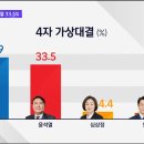 JTBC 여론조사~~ 이재명37.9 윤석열33.5 !! 이미지