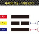 명리사주 역술 불역 간역 변역 활용독려 이미지