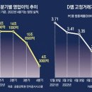 그냥 심심해서요. (19204) 삼성 영업익 69% 급감 이미지