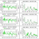 ＜부동산보고서＞ 서울 서남권 아파트 시황 이미지