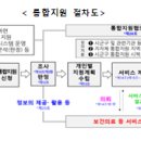 돌봄통합지원법 주요 내용 이미지