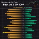 미국 인포그래픽: S&P 500을 이긴 액티브 펀드는 몇 개나 있을까? 이미지