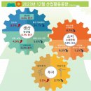 지난해 산업활동 성적 참담…제조업 25년 만에 최악 이미지