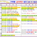 국민.우리.신한.경남은행 금리인상 소식 이미지