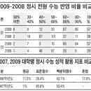 2009학년도 정시 전형 개관 및 특징 이미지