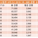 2019 하나원큐 K리그2 관중 수 (~36R) 이미지