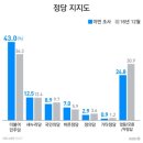 방금 발표한 KBS 대선후보 여론조사 결과 이미지