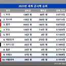 2023년 세계 군사력 순위 TOP10, 한국은 몇 위? 이미지