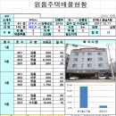 구미원룸매매 (건물명: 언제나봄날) 인수금 1억4천 월 222 만원 수익 의 수익형건물매매 이미지