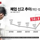 2019-2023 연도별 폐업 신고 추이(개인·법인) 이미지