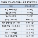 성인 적정 수면시간 이미지